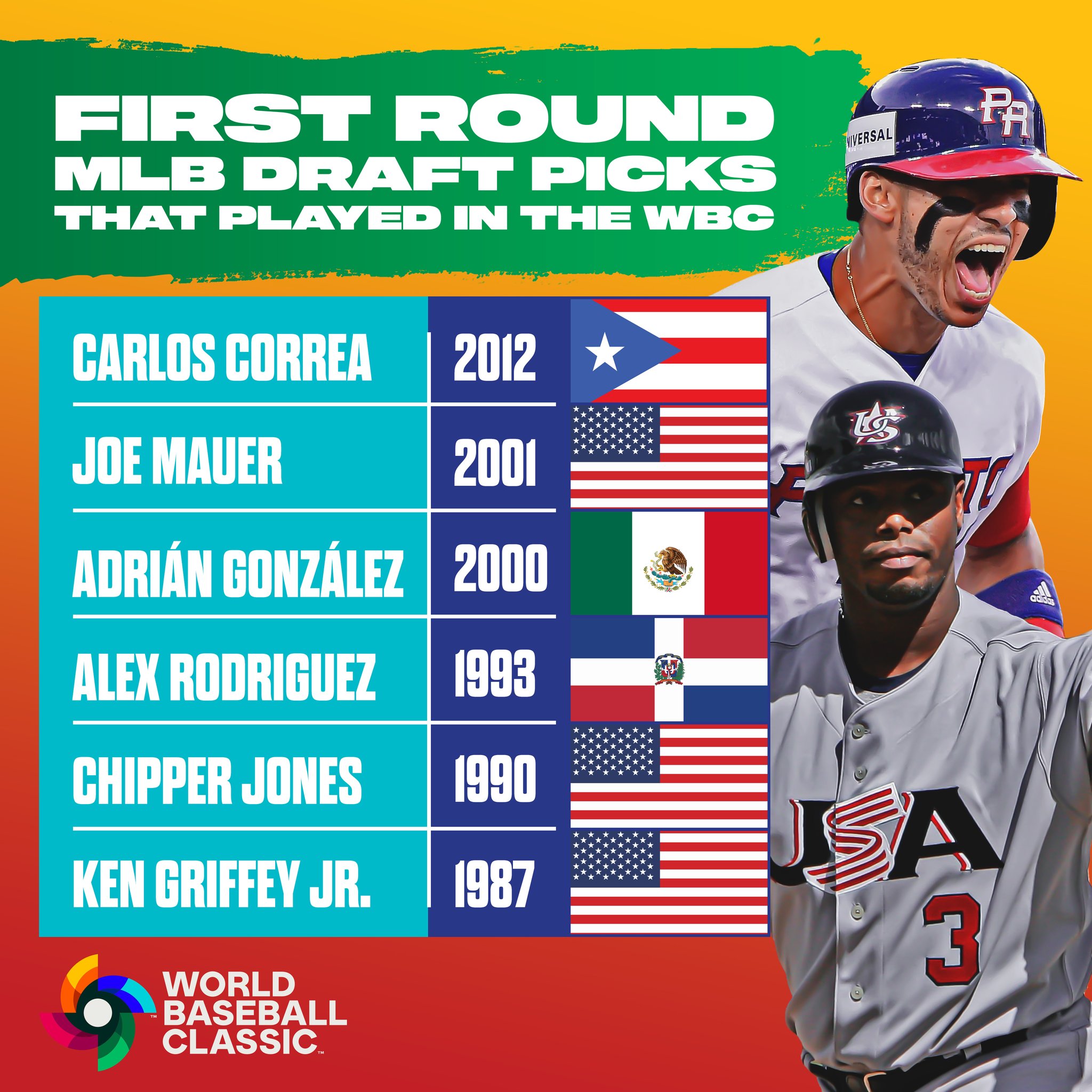 World Baseball Classic on Twitter: "With the first selection of the 2022 MLB  Draft... Let's take a look at the #MLBDraft first-round picks who played in  the #WorldBaseballClassic. https://t.co/Cqf3pdqukM" / Twitter