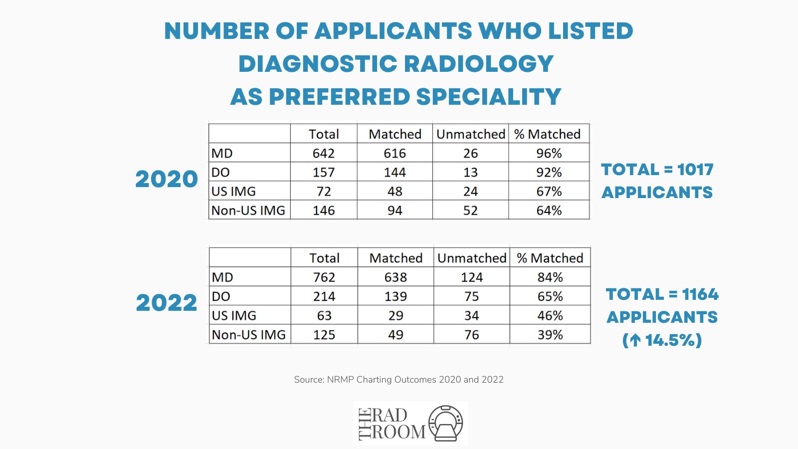 TheRadRoom on Twitter "Hot off the press NRMP Charting Compared to recent years