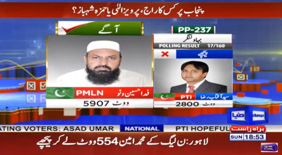 DunyaNews's tweet photo. ضمنی الیکشن، تمام حلقوں کے تازہ ترین رزلٹس جانیے: https://t.co/eYr0LIJtbs
#ByElections2022 #PP237 #Bahawalnagar https://t.co/t4dlXEMzAP