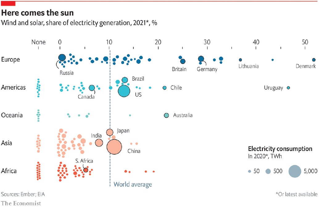 50 countries generated more than 10% of their electricity from wind and solar last year. 

<a href="/TheEconomist/">The Economist</a> reports, using Ember's 🌪️☀️ data.

economist.com/technology-qua…