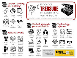 iLearnDSilva's tweet photo. DAY3 #PTCTech was all about Future Learning Frameworks and my biggest takeway is the 4Shifts Protocol and its relationship between #deeperlearning #coaching #edtech & #studentlearning by @mcleod illustrated by @jmattmiller @DitchThatTxtbk thanks @jmikton @bambibetts #PTC2022 https://t.co/wLNiUrUEkn