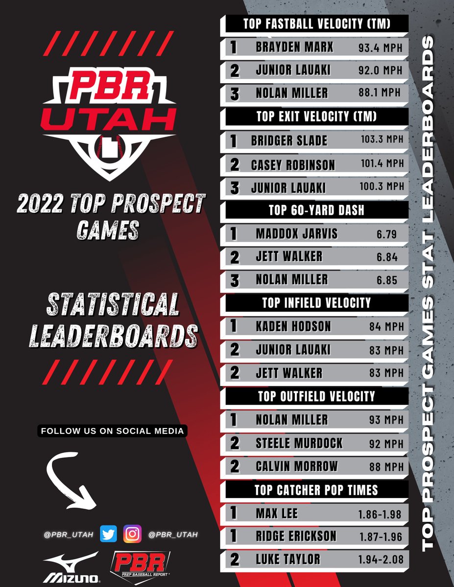 PrepBaseballUT's tweet photo. 🛡𝑻𝒐𝒑 𝑷𝒓𝒐𝒔𝒑𝒆𝒄𝒕 𝑮𝒂𝒎𝒆𝒔🛡

As a follow up to our statistical leaderboards, we present the 𝑻𝑶𝑷  3 on the board for the various stats/data below…Enjoy 👇

#BeSeen #BeehiveState 

@prepbaseball
@ShooterHunt
@NathanRode https://t.co/5YCwoEMWFz
