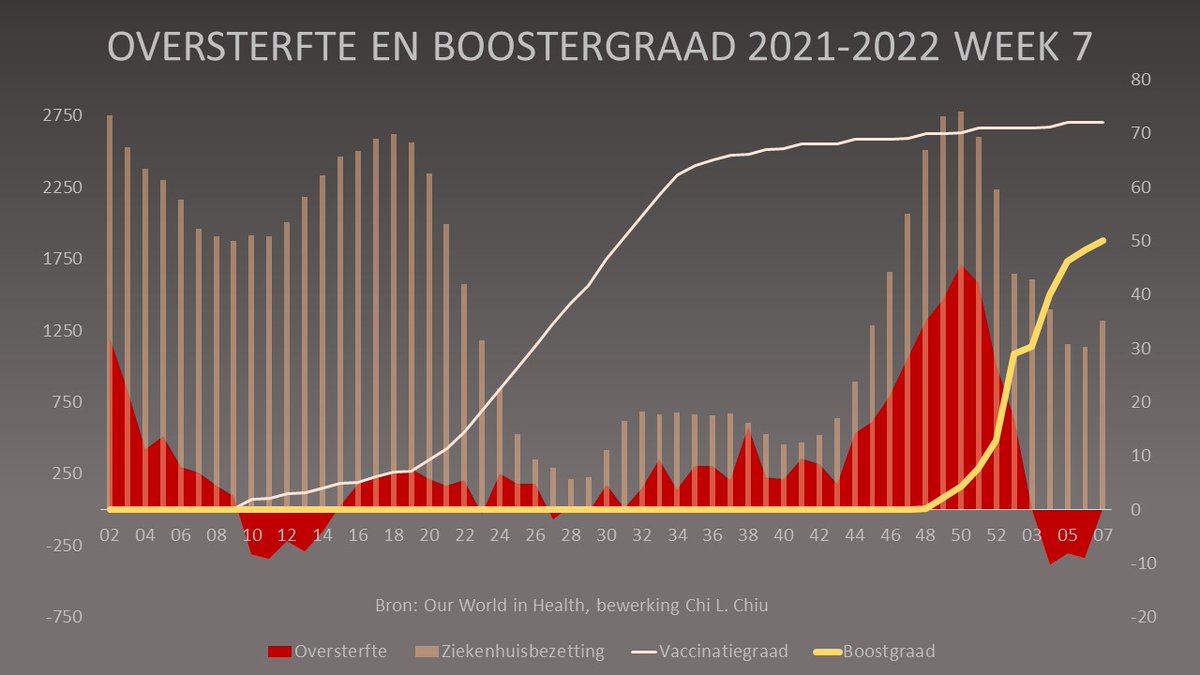 <a href="/MarionKoopmans/">Marion Koopmans, publications: https://pure.eur.nl</a> <a href="/MarcBonten/">Marc Bonten</a> <a href="/mkeulemans/">Maarten Keulemans</a> @stremijn <a href="/steeph/">𝓢tephan Okhuijsen</a> Tot de griepgolf die begin zomer dit  jaar dominant werd, bleken de rioolwaarden ook aardig met de oversterfte te correleren (r = > 0,50) met een vertraging van 7 weken en daarmee met 6 weken vertraging tov ziekenhuisopnametrend.