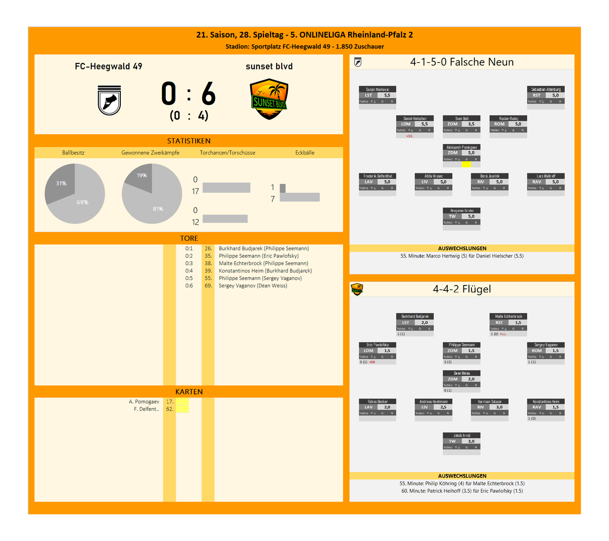 sunset_blvdol's tweet photo. Wir feiern einen Kantersieg beim Tabellenletzten und starten erfolgreich in den Endspurt.
Morgen gastiert der FV Stressfrei (9.) im Sunset View Stadium. 🏟️ Aus dem Hinspiel (0:4) haben wir noch etwas gut zu machen! #heimspiel #sunsetstadium https://t.co/s2Jtb2OC1q