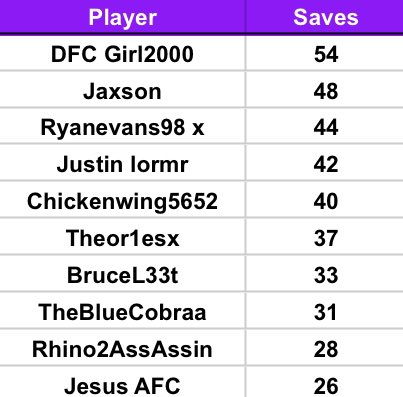 xDylan3xx's tweet photo. #Celtic League Leaders!

Goals - @zBlinchy (1st)
Games - 23
Goals - 25
Congrats also for making TOTS! 🏅

Assists - @xDylan3x (1st)
Games 21
Assists - 19

Saves - Ryanevans98 x (3rd)
Games - 23
Saves - 44

Poss Won - @KHaigh67_ (10th)
Games - 23
Poss Won - 90

⏩Onto Playoffs! https://t.co/hwJt7NnB8c