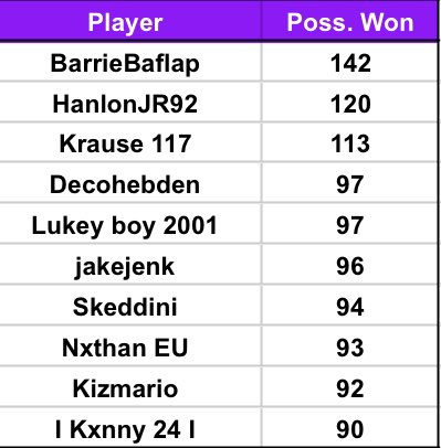 xDylan3xx's tweet photo. #Celtic League Leaders!

Goals - @zBlinchy (1st)
Games - 23
Goals - 25
Congrats also for making TOTS! 🏅

Assists - @xDylan3x (1st)
Games 21
Assists - 19

Saves - Ryanevans98 x (3rd)
Games - 23
Saves - 44

Poss Won - @KHaigh67_ (10th)
Games - 23
Poss Won - 90

⏩Onto Playoffs! https://t.co/hwJt7NnB8c