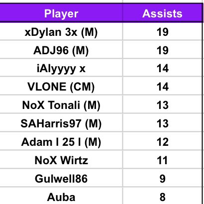 xDylan3xx's tweet photo. #Celtic League Leaders!

Goals - @zBlinchy (1st)
Games - 23
Goals - 25
Congrats also for making TOTS! 🏅

Assists - @xDylan3x (1st)
Games 21
Assists - 19

Saves - Ryanevans98 x (3rd)
Games - 23
Saves - 44

Poss Won - @KHaigh67_ (10th)
Games - 23
Poss Won - 90

⏩Onto Playoffs! https://t.co/hwJt7NnB8c