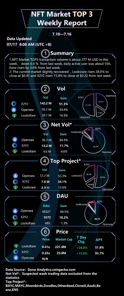 x2y2cn's tweet photo. 7.17数据周报
X2Y2剔除刷量后销售额占比11.7%市场份额，DAU占比10.2%，稳居全球NFT交易所第二名。 https://t.co/1xj1ZfgAPp