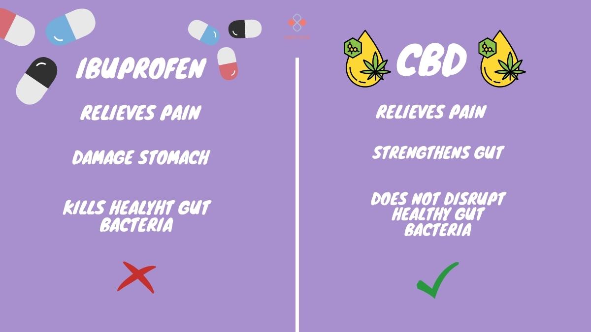 AnfisonUS's tweet photo. Ibuprofen VS CBD💚
#CBD #cbdedibles #cbdhealth #CBDGummies #cbdoil #CannabisCommunity #cannabisindustry https://t.co/CMMYImeI9M