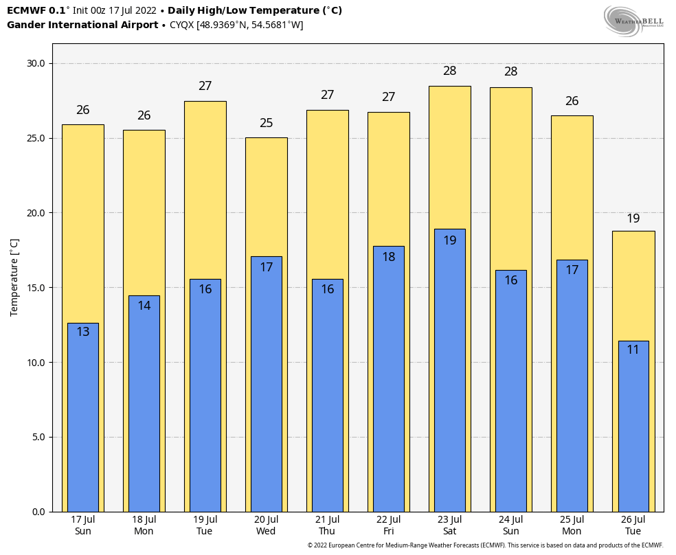 EddieSheerr's tweet photo. We're looking at lovely temps across much of the Island this coming week! Note the forecasts below are for St. John's, Gander, Deer Lake, and St. Anthony. #nlwx https://t.co/WdvD7X8b2N