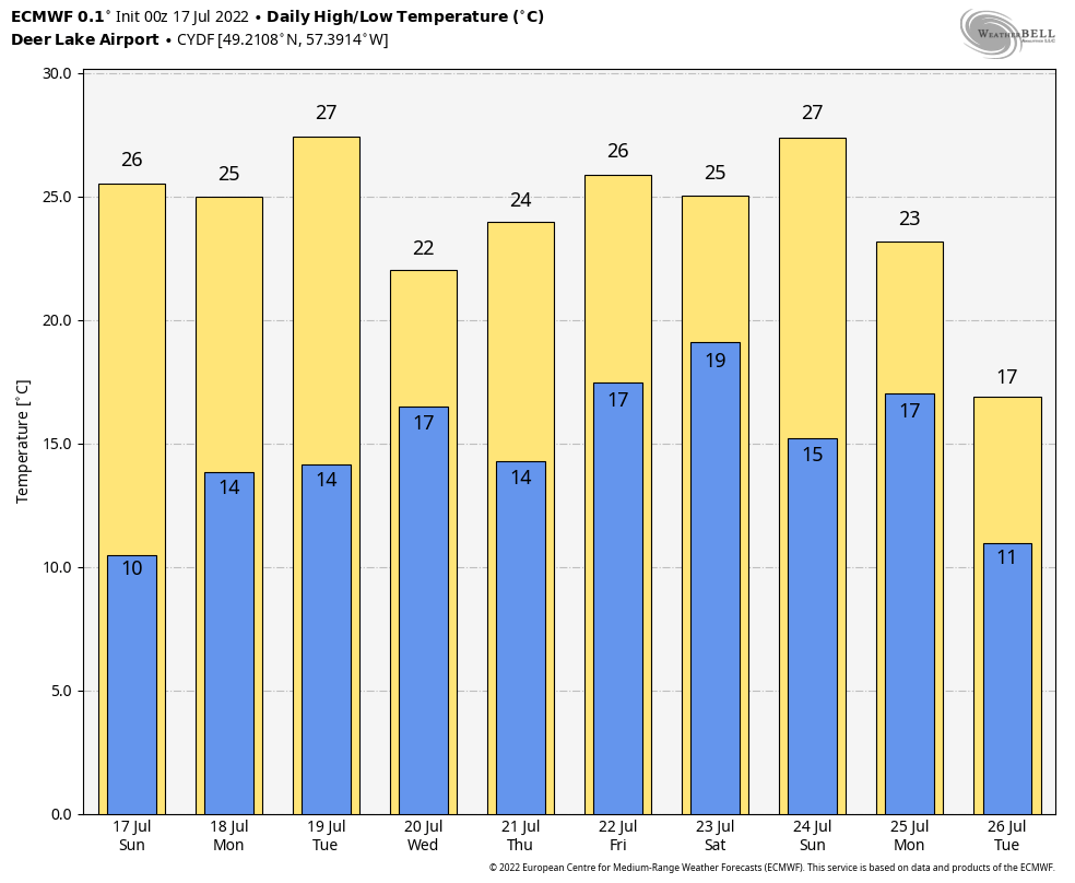 EddieSheerr's tweet photo. We're looking at lovely temps across much of the Island this coming week! Note the forecasts below are for St. John's, Gander, Deer Lake, and St. Anthony. #nlwx https://t.co/WdvD7X8b2N