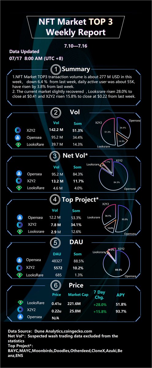 minnymousegirl's tweet photo. @the_x2y2 weekly vol excluding suspected wash trading ranked #2 among other Ethereum NFT exchanges at $13.2m👇🏻

#x2y2 #nftexchanges #washtrading #opensea #looksrare https://t.co/CW6DuvB86m