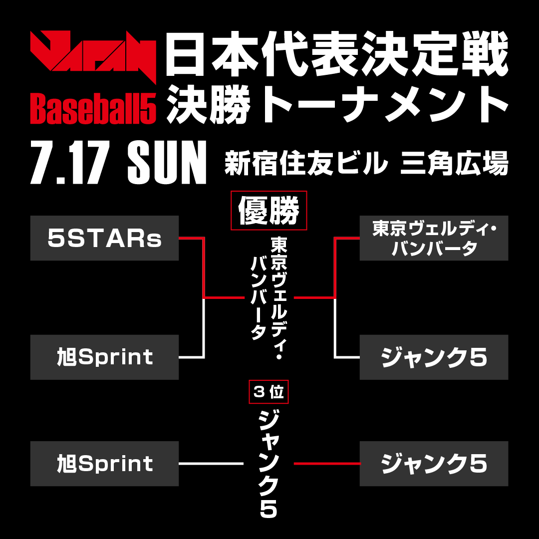 B5JPN_official's tweet photo. 第1回WBSC-ASIA Baseball5 
アジアカップ日本代表決定戦

最終順位発表

1位東京ヴェルディ・バンバータ
2位5STARs
3位ジャンク5
4位旭Sprint

予選A組
1位東京ヴェルディ・バンバータ
2位旭Sprint
3位バルタン
4位XSM

予選B組
1位5STARs
2位ジャンク5
3位早瀬球友會
4位W&amp;Bフリークス

#Baseball5 https://t.co/PyckmTeSwE