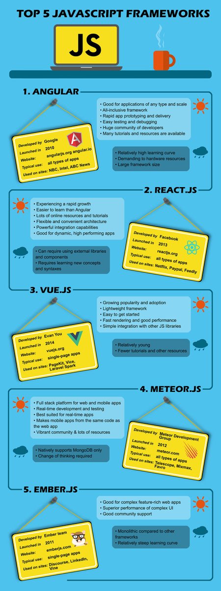 Sagacitysoft_'s tweet image. #Infographic Top 5 JavaScript frameworks
CC: @HaroldSinnott @mvollmer1 @andy_fitze @antgrasso @LindaGrass0
#AdvancedJS #JavaScript #JavaScriptFramework #AngularJS #ReactJS #VueJS #MeteorJS #Programming #SoftwareDevelopment #WebDevelopment