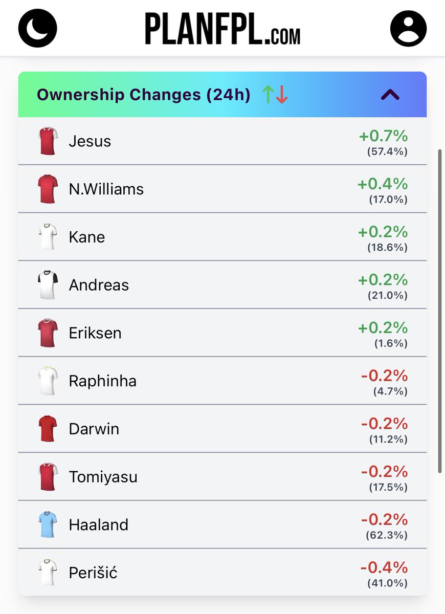 plan_fpl's tweet photo. Jesus on his way to becoming the most owned player by GW1, relentlessly rising still π€―
#FPL #FPLCommunity #PlanFPL https://t.co/0MPNg8kbNI