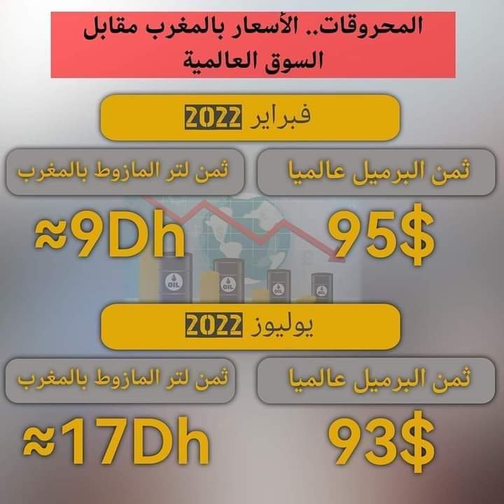 EL__JOKER's tweet photo. بكل اختصار، الشعب يتعرض لأكبر عملية سرقة في التاريخ.
#7dh_Gazoil 
#8dh_Essence 
#Dégage_Akhannouch https://t.co/Ge7Auz3Se8