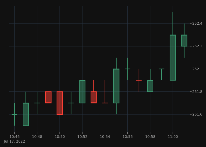 BNB8News's tweet photo. The $BNB price is at $252.3 right now.
🟢 Compared to the last tweet, the price has increased by $0.8 (0.32%).
🟢 In the last 24 hours the price has increased by $16.6 (7.04%).

#BinanceCoin #BNB https://t.co/LqDmONLOFb