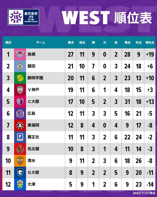 順位表 West 高円宮杯 Jfa U 18サッカープレミアリーグ 22 Jfa Jp