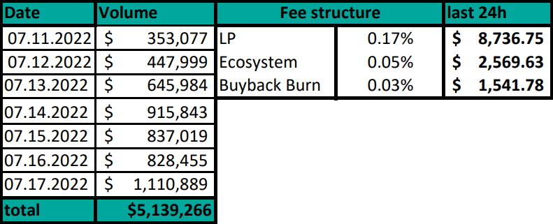 Hydra_ToTheMoon's tweet photo. SWAPDate#151
This week our SWaP by SafeMoon had $5,139,266 volume. It added $8,736 to the LP, provided $2,569 to the SafeMoon ecosystem and burned $1,541 worth of SafeMoon!
#SAFEMOONSWAP 
#SAFEMOON 
#safemoonarmy https://t.co/GW5wTlvkh6