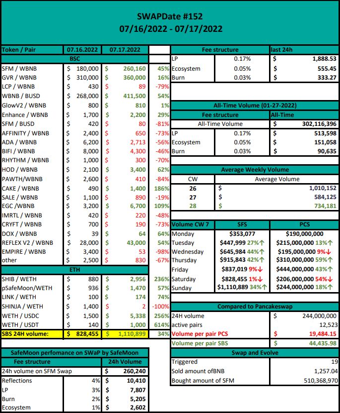 Hydra_ToTheMoon's tweet photo. SWAPDate#151
This week our SWaP by SafeMoon had $5,139,266 volume. It added $8,736 to the LP, provided $2,569 to the SafeMoon ecosystem and burned $1,541 worth of SafeMoon!
#SAFEMOONSWAP 
#SAFEMOON 
#safemoonarmy https://t.co/GW5wTlvkh6