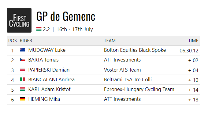 The 2022 GP de Gemenc was won by <a href="/lukemudgway/">luke mudgway</a> of <a href="/BlackSpokeNZ/">Bolton Equities Black Spoke</a>. #GPdeGemenc 

firstcycling.com/race.php?r=703…