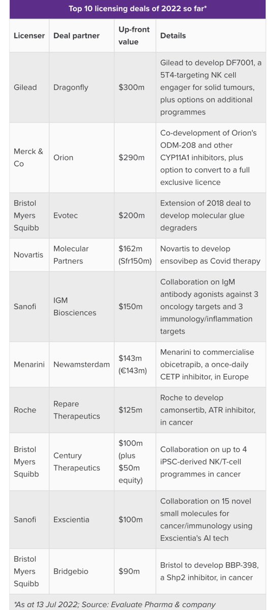 PersimmonTI's tweet photo. $XBI 

Top ten biopharma licensing deals of 2022 thus far, courtesy @evaluatevantage. 

Noteworthy that 9/10 are for oncology Tx candidates:

$GILD $MRK $BMY $IGMS $RPTX $IPSC https://t.co/ctBFl32cXx