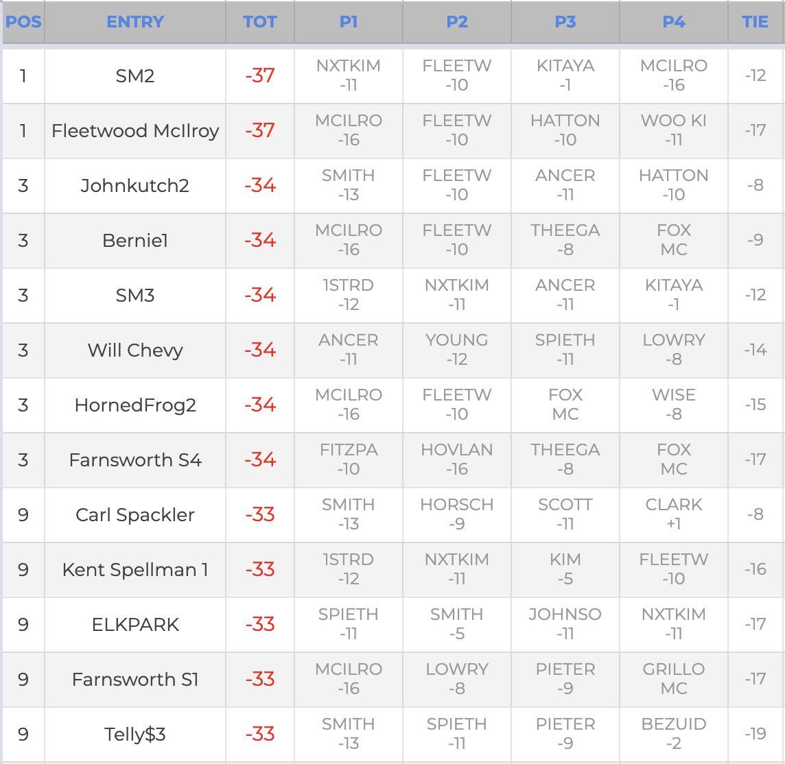 foursums's tweet photo. Lots of red numbers so far. @MoneyJacketJoe and Scott Madden still tied for lead with 15 teams within 4 shots. https://t.co/3I9BgH1SIS