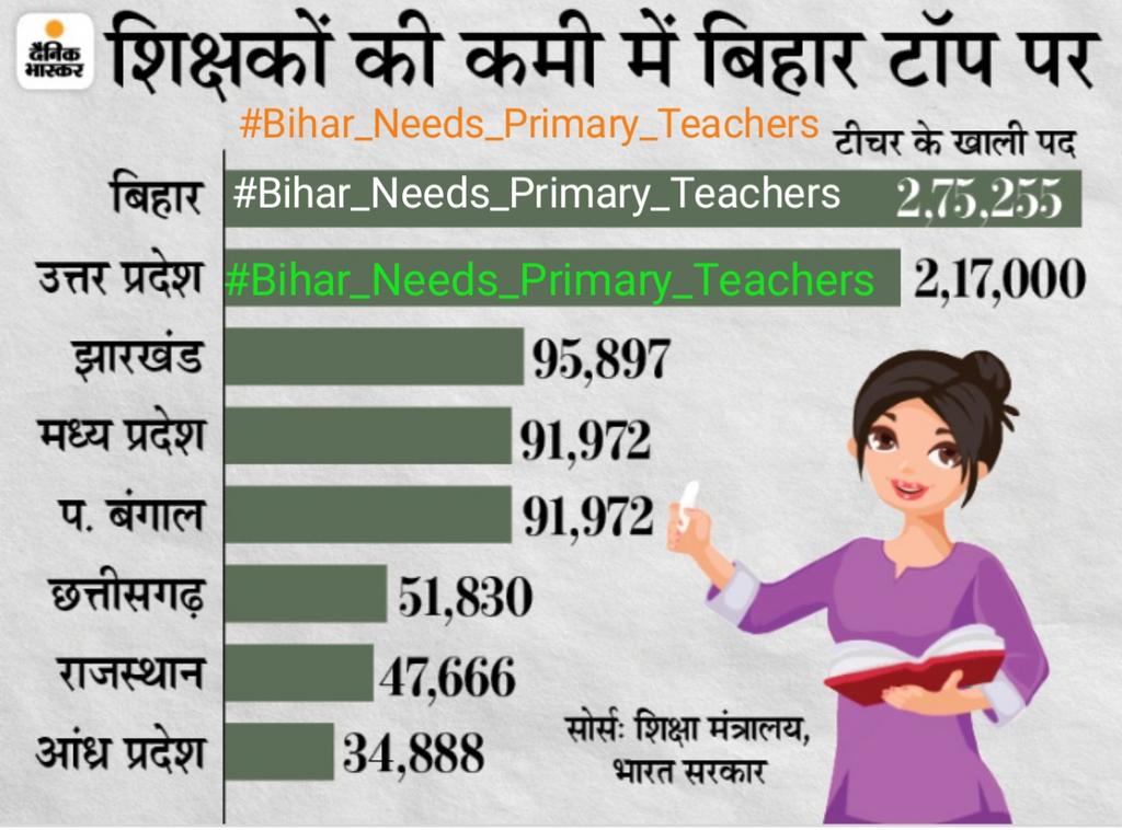 itzrohit95's tweet photo. 7th phase release in july 
Apply in august 
Joining in october ( durga puja )
#Bihar_Needs_Primary_Teachers 
@ravidinkar 
@DipakKrIAS 
@officecmbihar 
@BjpCmBihar2020 
@NitishKumar 
@VijayKChy 
@aajtak 
@BiharTakChannel 
@ZeeBiharNews https://t.co/aSzH65FNjS