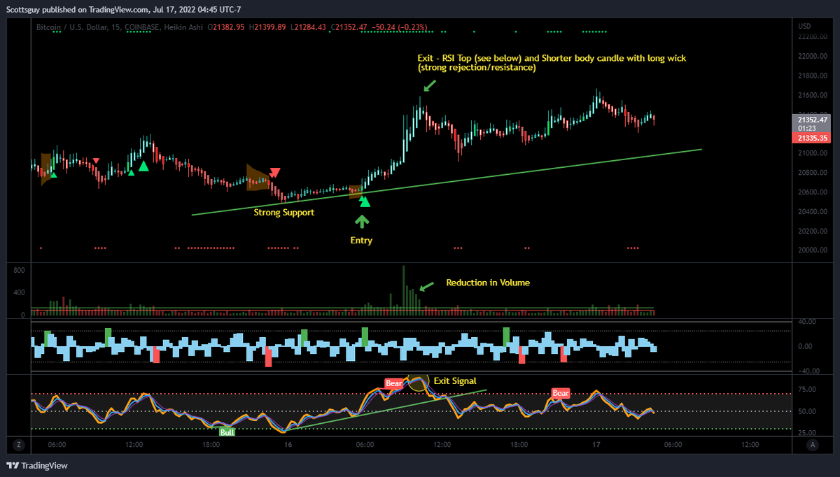Tradingalpha_'s tweet photo. We used the Indicator Suite by @ZeroHedge_ and this 15M $BTC chart to trade that #Bitcoin long. Price found support and entry on two signals on price and RSI trendline. Strong volume pushed price, then exit at RSI top and volume decline - #Crypto #cryptocurrencies #cryptocurrency https://t.co/kVHbQKqPFJ