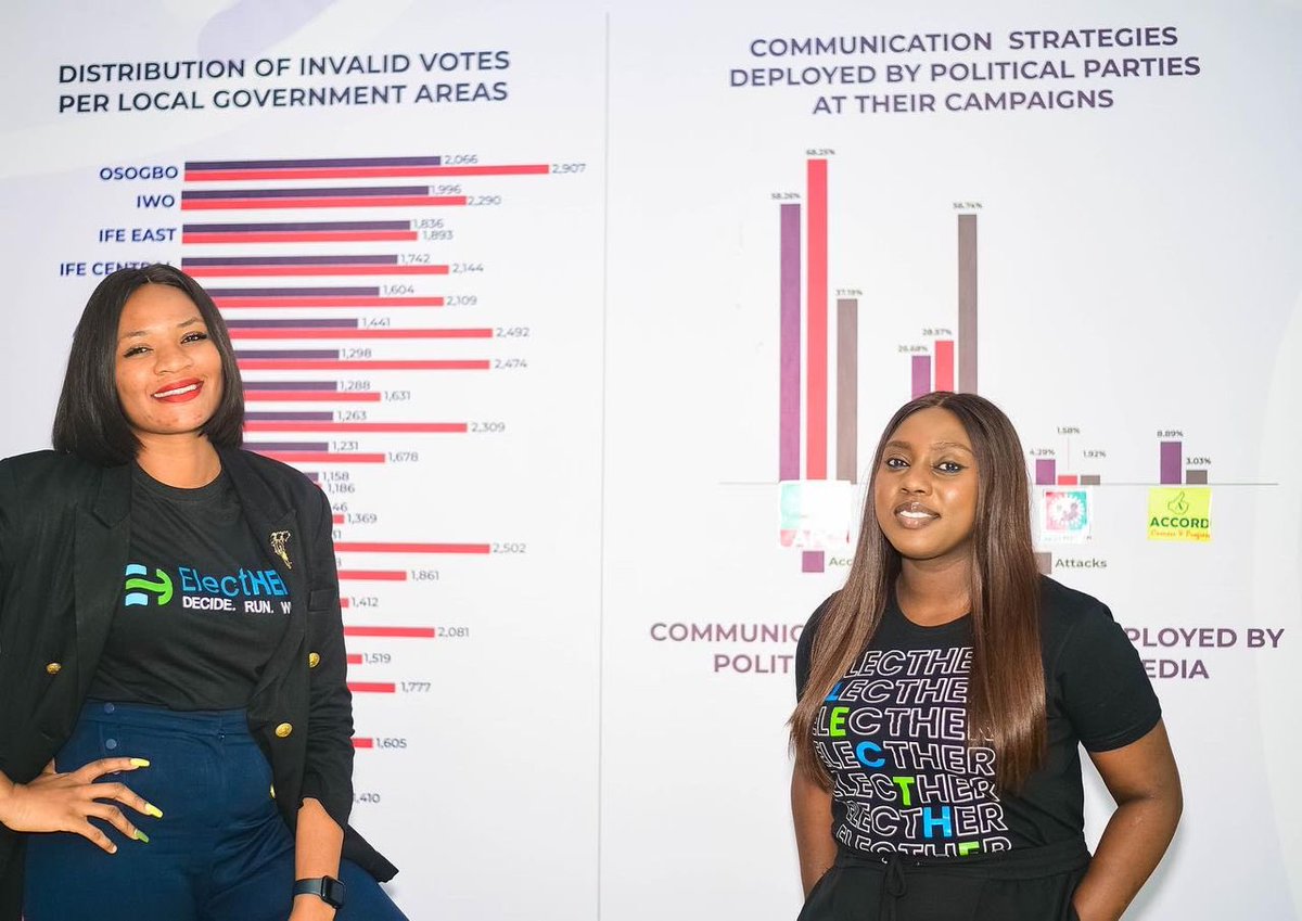 shonalere's tweet photo. We saw improvement in our electoral processes and ‘lotssss’ of ‘gapsssss’ in the system but I am re-FUELED and re-FIRED to continue this work of nation building in every capacity available. 

#ShonaOlalere 
#AfricaForemostPolicyAnalyst #COZA
#PolicyAnalysis #OsunDecides2022 https://t.co/Sz6C3Sefrt