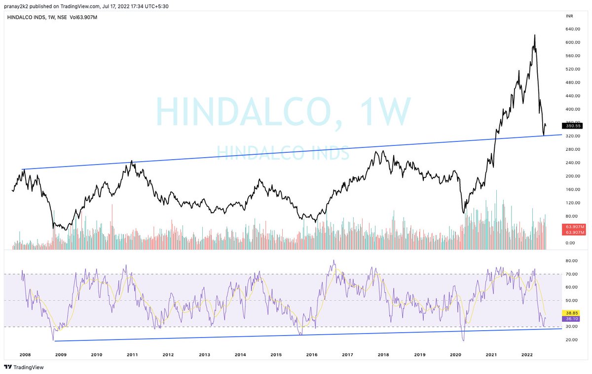 PranayPrasun's tweet photo. #Hindalco  Multiyear breakout retest 

#selfexplainatory https://t.co/tLtI5bNI3l