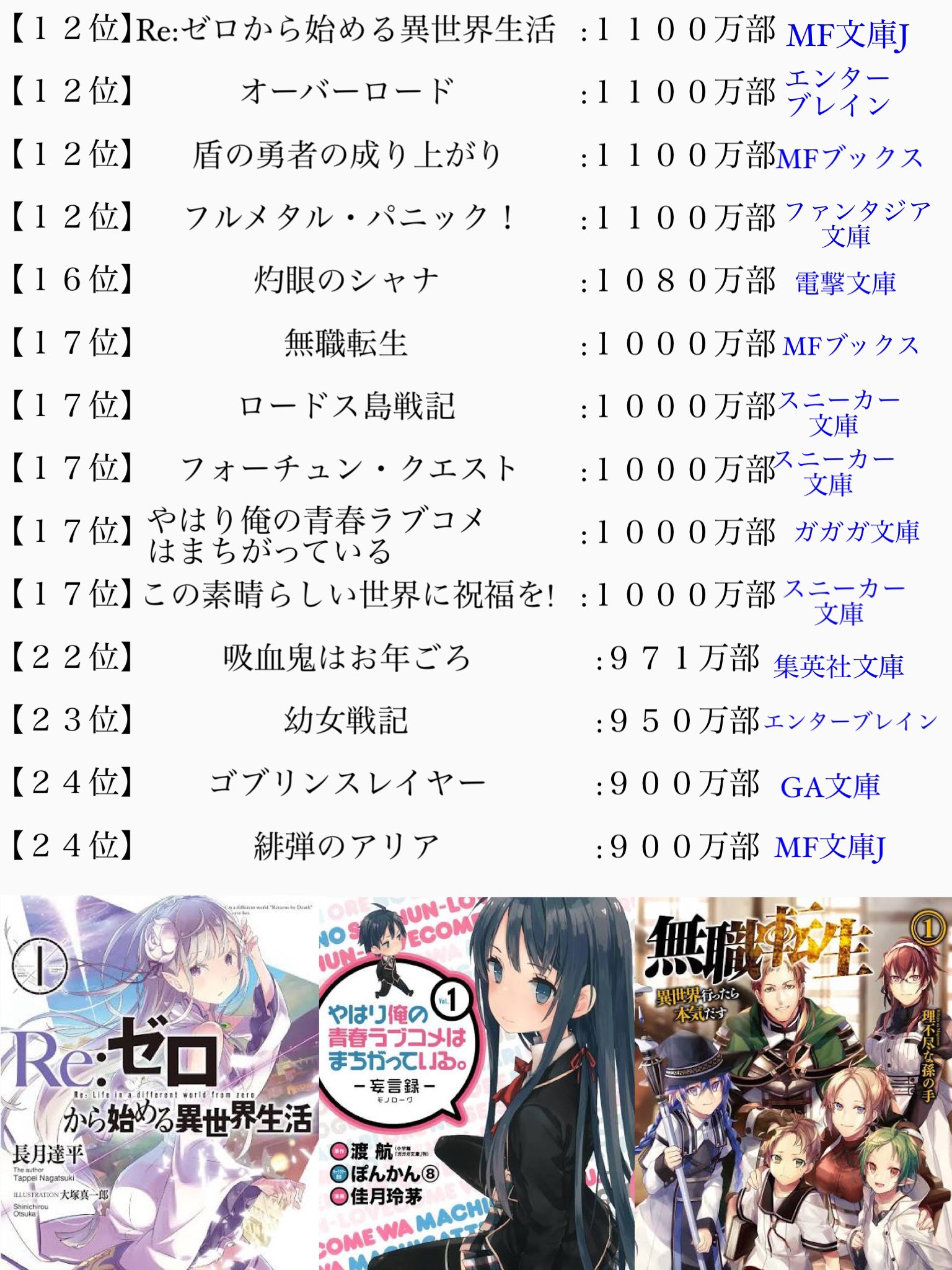 テツリア 鐡倆 漫画好き ライトノベル累計発行部数ランキングtop50 22最新版 です あまり聞いた事ない作品もたくさんあったので読んでみたい アニメ化するには最低500万部が必要なのかなと推測します ライトノベル T Co Cxgfbzd2zt