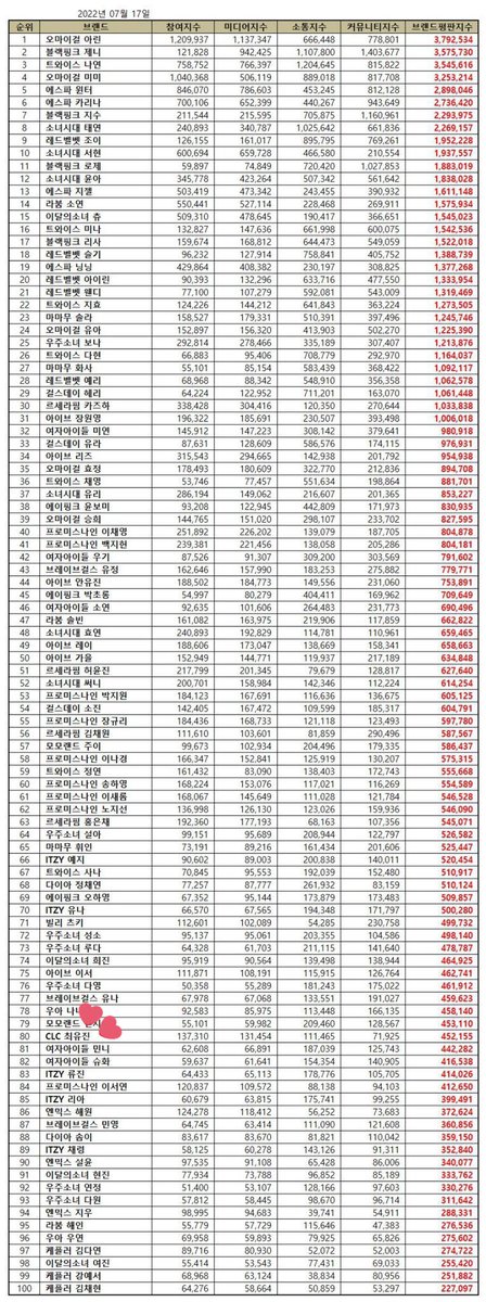 17.07.22 • INFO 🐰🍓Reputação individual dos grupos femininos do mês de Julho 💜

80° #CHOI_YUJIN (-13)

©️UpdatesCYJ

#최유진 #유진 #CHOI_YUJIN #ChoiYujin 
#CLC #Kep1er #케플러 #씨엘씨