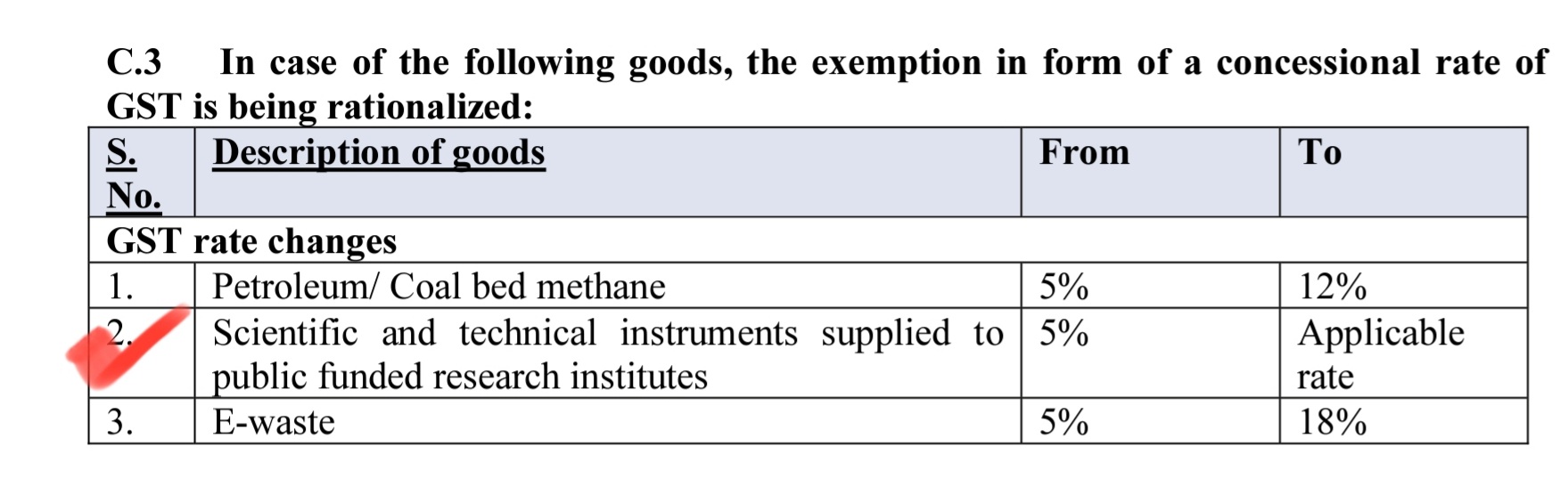 Arindam Ghosh on Twitter "Removal of concessional GST rate for