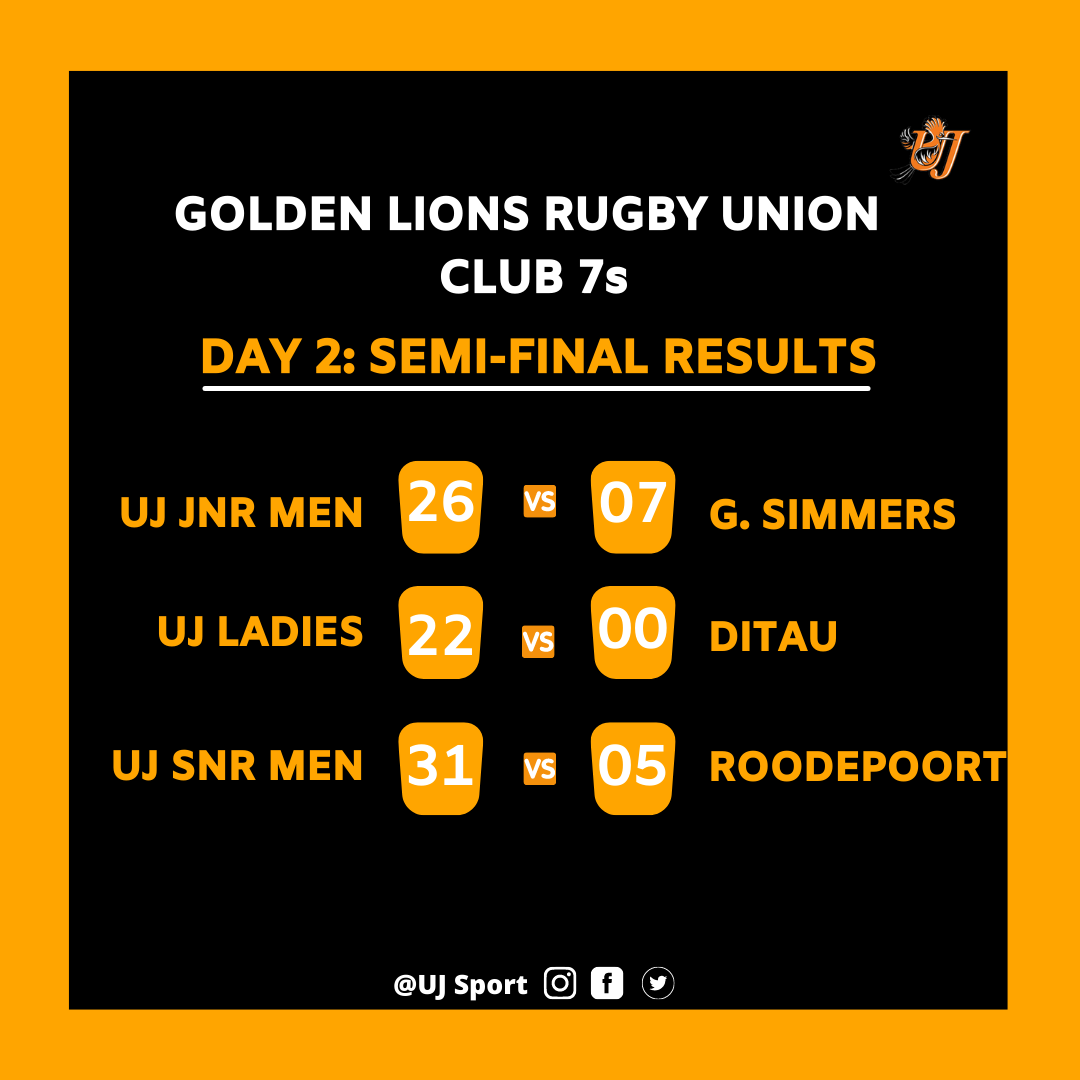 FNBUJRUGBY's tweet photo. RESULTS - DAY 2 |
Road to the finals. All the three UJ teams, men and women have advanced to the GLRU club 7s finals.
#UJAllTheWay #7srugby #glru #uj7s #clubrugby #unitedforjesus https://t.co/jD7see5KHm