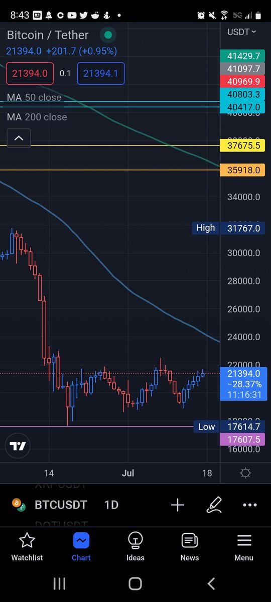 wealthy_more's tweet photo. Double Bottom up into Supply on the BTC/USDT daily, entered long on swing trader....but WTFDIK https://t.co/bCmUNBzskJ