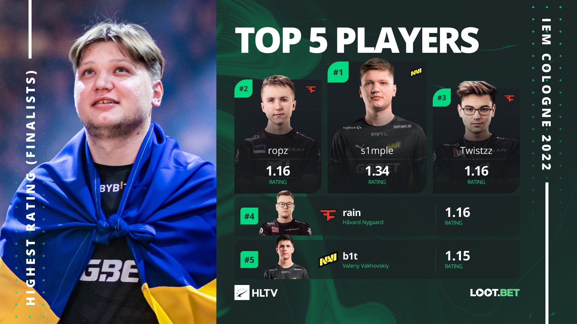IEM RIO 🇧🇷 on Twitter "Out of IEM Cologne 2022 finalists