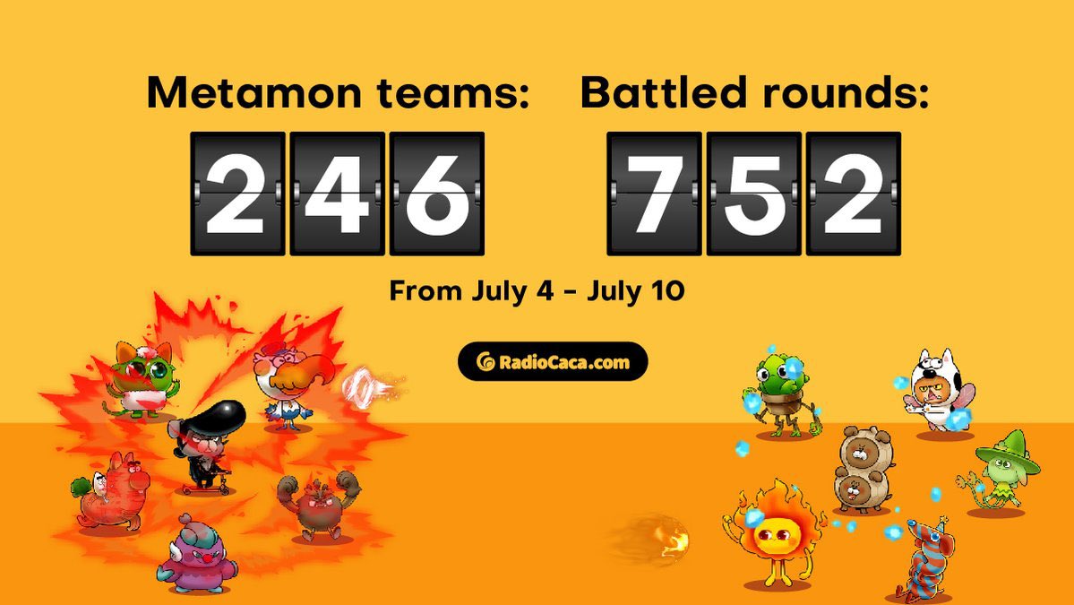 In Lost World, 246 Metamon teams, which include 246,000 Metamons have battled 752 times from July 4th to July 10th.

#BNBChain <a href="/BNBCHAIN/">BNB Chain</a> #Binance  <a href="/binance/">Binance</a>