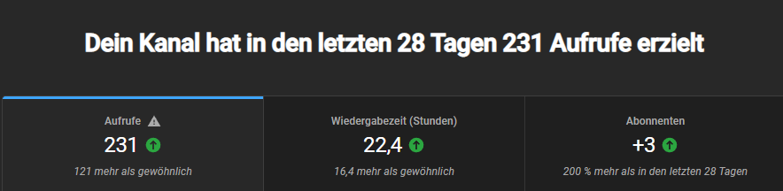 Cyb3rStream's tweet photo. Ich dachte ich nutze heute mal die Möglichkeit um mich einfach mal zu bedanken wie der Zweitkanal wächst. 
Außerdem würde ich gerne mal eure Meinung zu den Videos hören, da ich diese gerne stetig verbessern möchte. #youtubechannel https://t.co/bJqHQe3dDI
