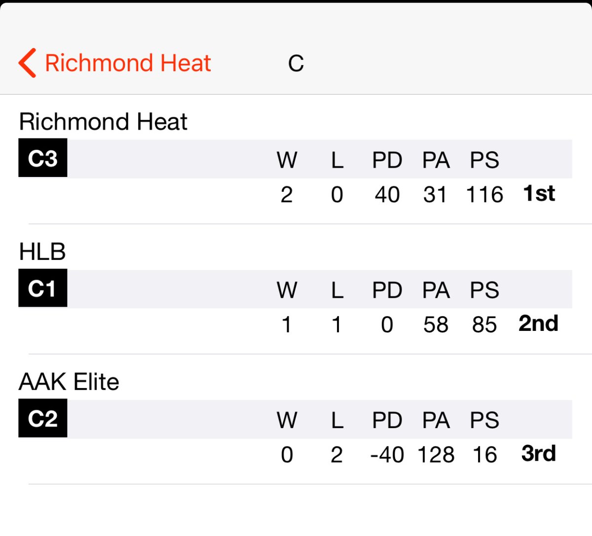 RichmondHeat1's tweet photo. Richmond Heat 2026 Boys finished (2-0) @MBT_Tournaments Coach @tbrewer859 has these boys playing well https://t.co/XjrSnvxjV4