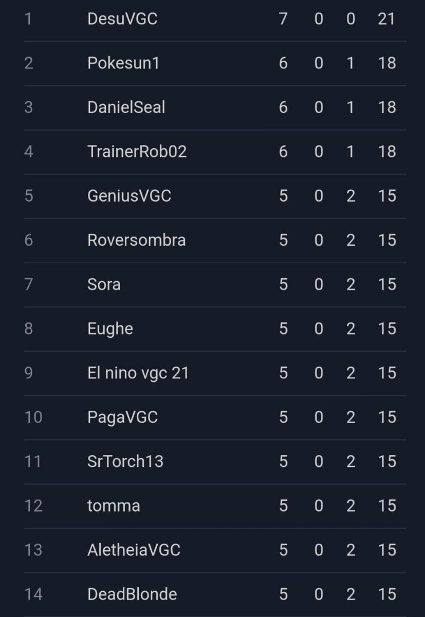 Top16 of yesterday's NUS tour!
Who's gonna reach the summit? 
Find it out at 5 p.m. CEST on twitch.tv/xitractor 🔥