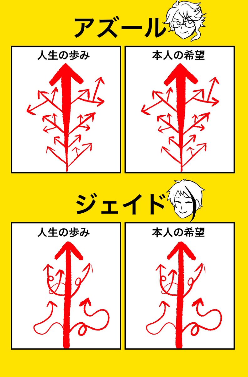 NRC2年生の個人的キャラ解釈を矢印↗︎で描いてた 