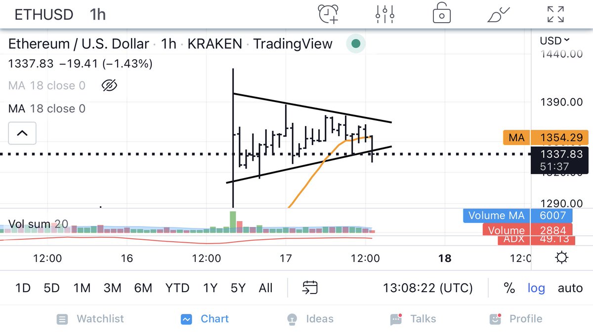 PeterLBrandt's tweet photo. Will be interesting to monitor the morphing, but for right now this is what we have $ETH https://t.co/TthuW888yj