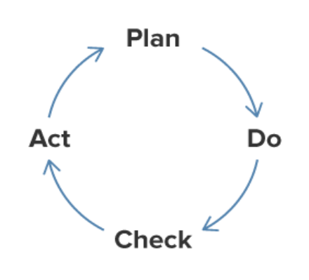 Major #Salesforce Deployment problem missing information 
PLAN to collect information
DO collect information
Prepare CHECKlist 
ACT on the information at the proper time.