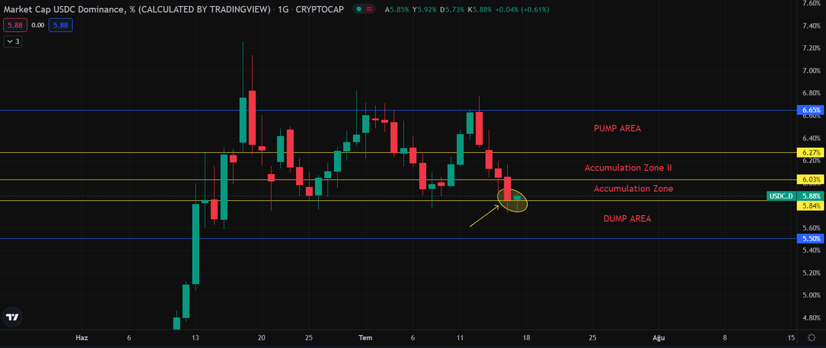 Chille's tweet photo. $USDC.D | Daily | Updated.

Still in the accumulation zone. It will force to enter the DUMP AREA as long as 6.03% is not passed. https://t.co/cblyclLVz0