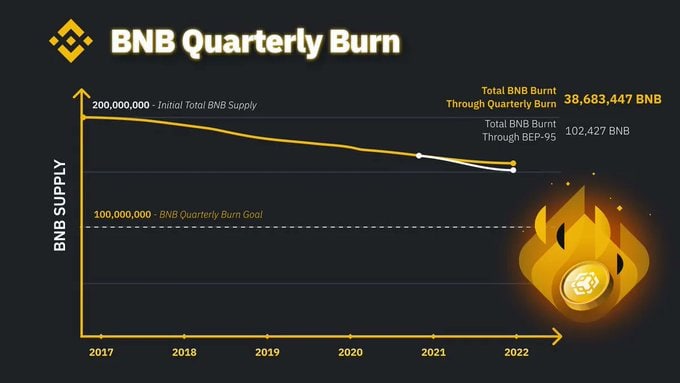 BNB is burnt every quarter, with the aim of burning around 50% of the initial supply (from 200M to 100M coins)
As of today after the recent 20th quarterly burn, 20% of the original supply has been burnt
