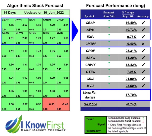 IKFAdvisors's tweet photo. Stock Market Predictions Based on Big Data: Returns up to 40.73% in 14 Days
https://t.co/kheMx8lxfj
#CBAY #AWH #EXPI #CMBM #CRDF #ASXC #CHWY #GTEC #CRIS #MVIS #lowpe #fundamentalstocks #stockforecast #stockmarketpredictions #algorithmicforecast #beststocks #iknowfirst https://t.co/XbmS9QgTYl