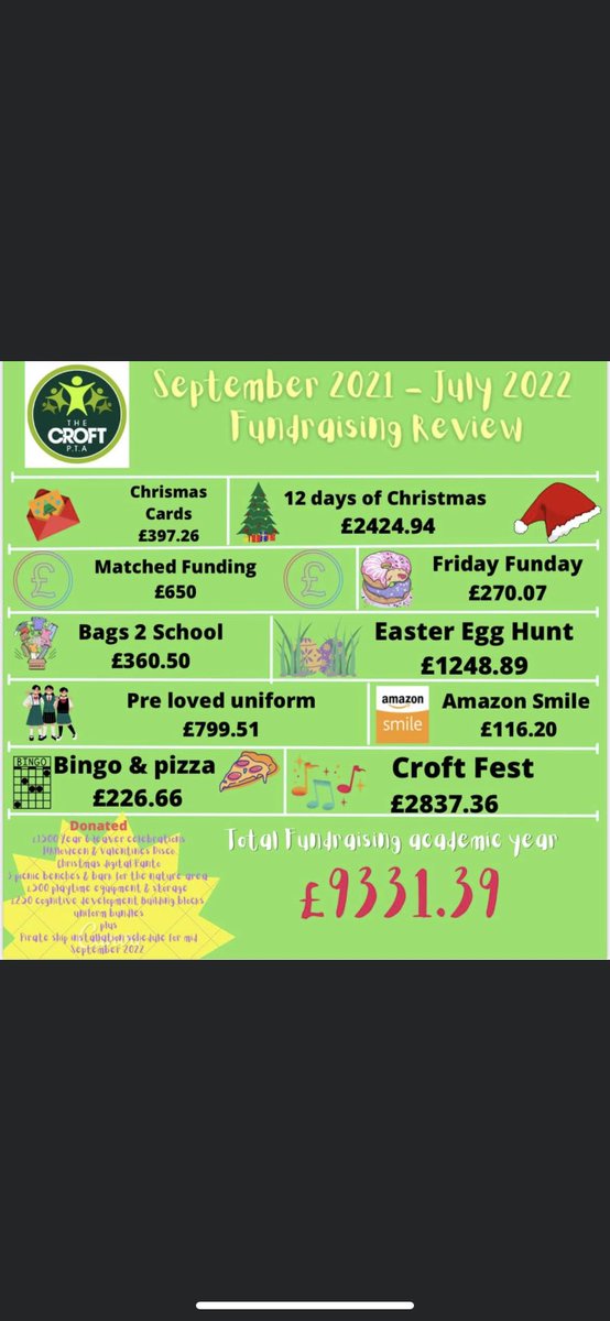 We are so grateful to have such a dedicated <a href="/thecroftprimar1/">@thecroftprimarypta</a> <a href="/thecroftpta/">the croft pta</a> to raise money that supports improving our school: TRIM TRAILS, NATURE AREA, PLAYGROUND MARKINGS, MINIBUS, BOOKS, Y6 HOODIES, RECEPTION CROFTIE BADGES and so much more! 👏🏻👏🏻👏🏻THANK YOU 💚💚💚💚