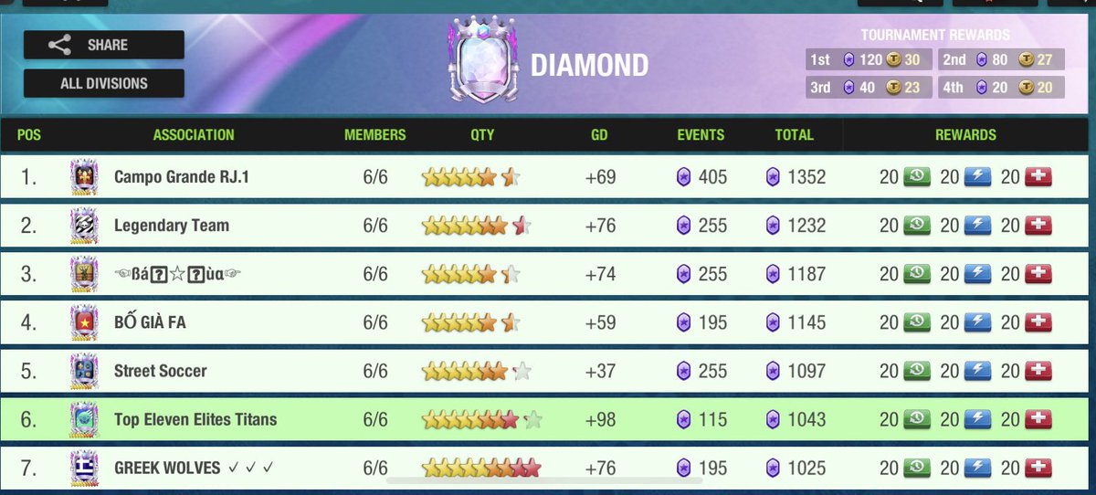 Proudest moment in my TEE Administrator run 

seeing this two associations get promoted 

Thank you for this <a href="/1986craig/">ALOYSIAN FC (Craig Thomas)</a> <a href="/ColumbusSCTE/">Ridgeview United</a> <a href="/AtakoyMeccas/">Meccas Ataköy</a> @HispanicFG_TE <a href="/Heath_FC/">Phillip Goodin</a> <a href="/ZFCDestructias/">ZFC Destructias 🇳🇱</a> <a href="/EstrellaRoja_CF/">Estrella Roja CF ⚽️</a> <a href="/dialsquare2/">Beats & Banter</a> <a href="/MagicoNexus/">Magico Nexus</a> <a href="/FC_Felipianos/">F.C. Felipianos</a> ♥️🥹

#TopEleven