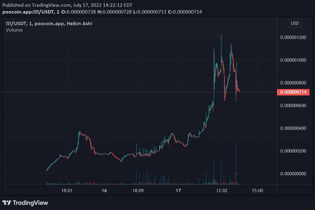 Rui Shi Inu is mooning! Between this team's plan and our #RuiShiArmy out there shilling, there's no stopping us! #RuiShiInu #pancakeswap #bsc <a href="/1goonrich/">Quasar.Exe</a> <a href="/crypticmaestro/">Renee Owen</a> <a href="/VenomCrypto_/">VenoM</a> <a href="/OfficialTravlad/">Travladd Crypto 𐤊</a>